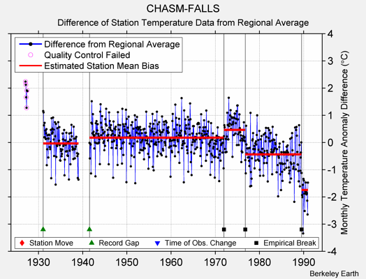 CHASM-FALLS difference from regional expectation