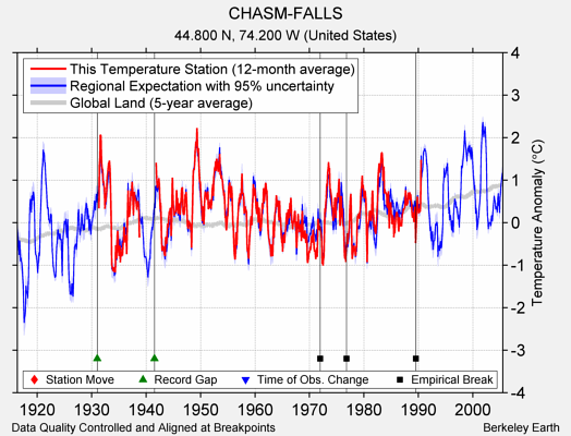 CHASM-FALLS comparison to regional expectation