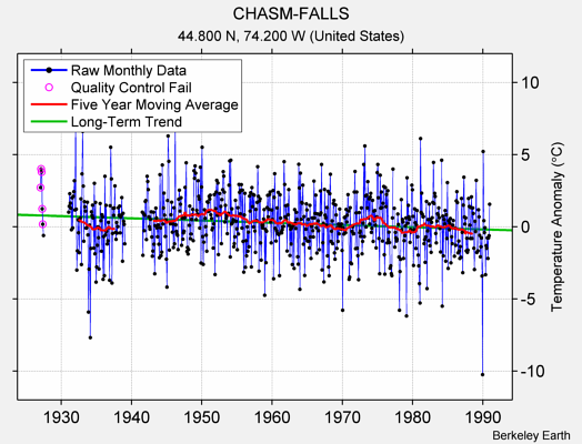 CHASM-FALLS Raw Mean Temperature