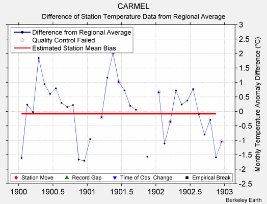 CARMEL difference from regional expectation