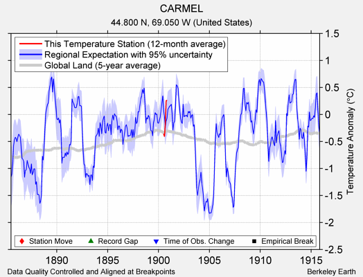 CARMEL comparison to regional expectation