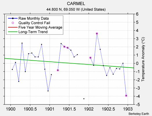 CARMEL Raw Mean Temperature