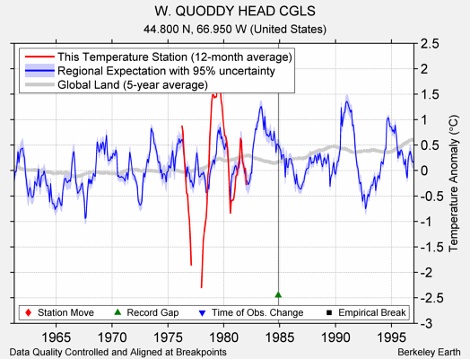 W. QUODDY HEAD CGLS comparison to regional expectation