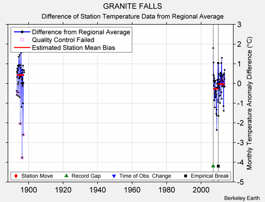 GRANITE FALLS difference from regional expectation