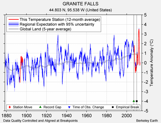 GRANITE FALLS comparison to regional expectation