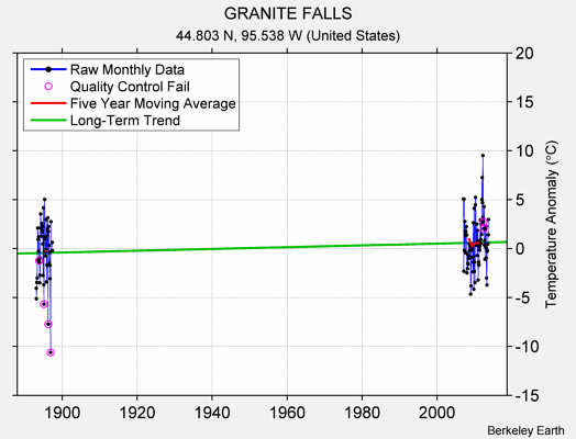 GRANITE FALLS Raw Mean Temperature