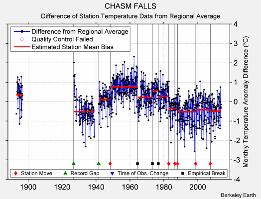 CHASM FALLS difference from regional expectation