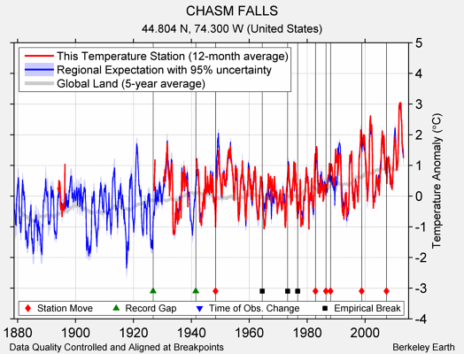 CHASM FALLS comparison to regional expectation