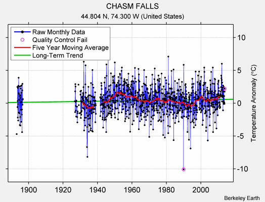 CHASM FALLS Raw Mean Temperature