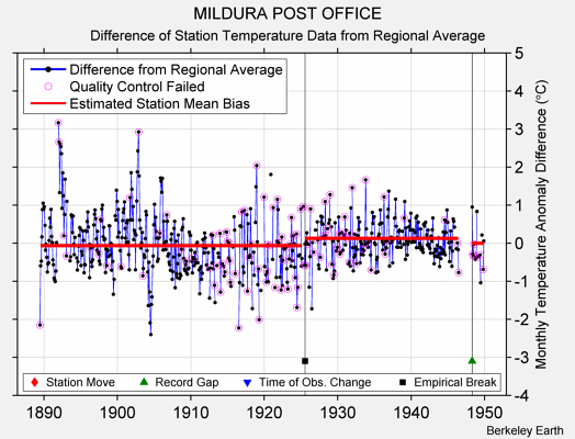 MILDURA POST OFFICE difference from regional expectation