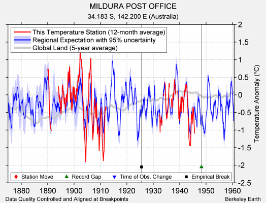 MILDURA POST OFFICE comparison to regional expectation