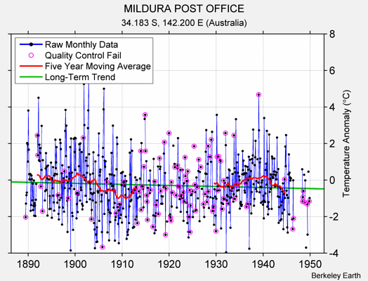 MILDURA POST OFFICE Raw Mean Temperature