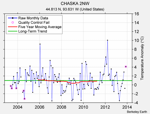 CHASKA 2NW Raw Mean Temperature