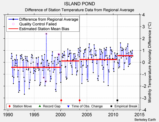 ISLAND POND difference from regional expectation