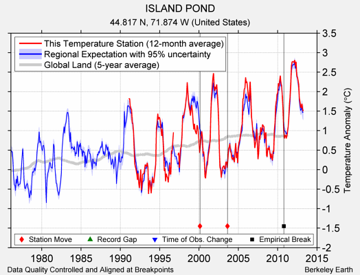 ISLAND POND comparison to regional expectation