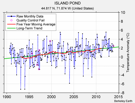 ISLAND POND Raw Mean Temperature