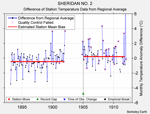 SHERIDAN NO. 2 difference from regional expectation