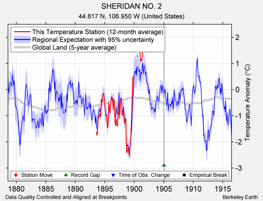 SHERIDAN NO. 2 comparison to regional expectation