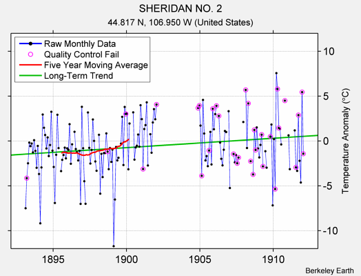 SHERIDAN NO. 2 Raw Mean Temperature