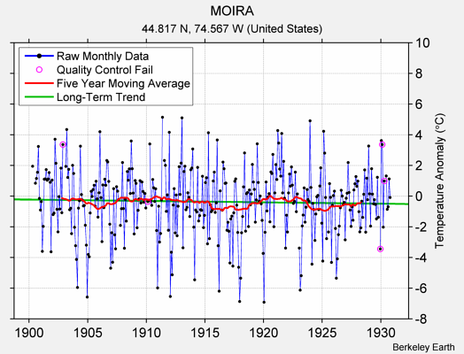 MOIRA Raw Mean Temperature