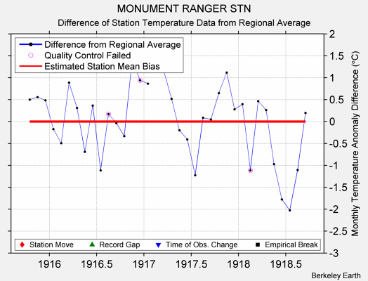 MONUMENT RANGER STN difference from regional expectation