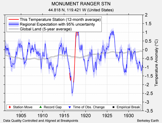 MONUMENT RANGER STN comparison to regional expectation