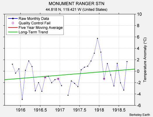 MONUMENT RANGER STN Raw Mean Temperature