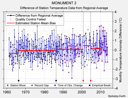 MONUMENT 2 difference from regional expectation