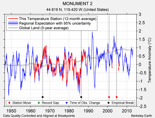 MONUMENT 2 comparison to regional expectation