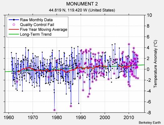 MONUMENT 2 Raw Mean Temperature