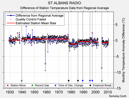 ST ALBANS RADIO difference from regional expectation