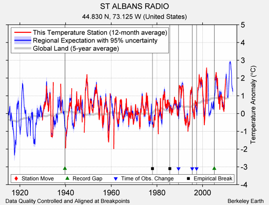 ST ALBANS RADIO comparison to regional expectation