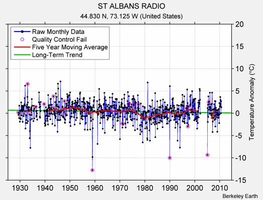 ST ALBANS RADIO Raw Mean Temperature