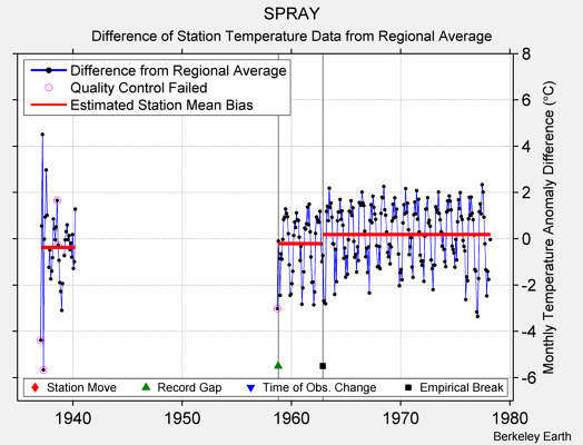 SPRAY difference from regional expectation