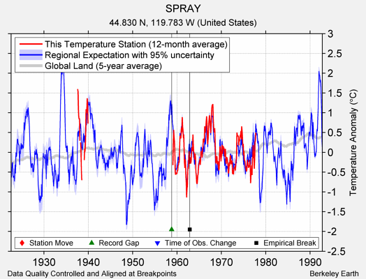 SPRAY comparison to regional expectation