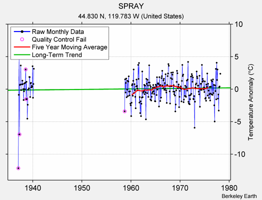 SPRAY Raw Mean Temperature