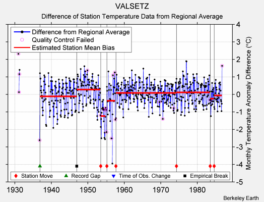 VALSETZ difference from regional expectation