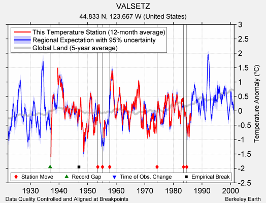 VALSETZ comparison to regional expectation