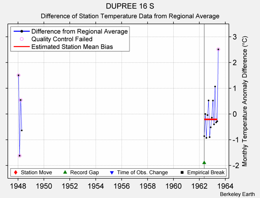 DUPREE 16 S difference from regional expectation