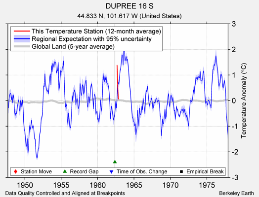 DUPREE 16 S comparison to regional expectation