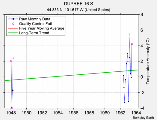 DUPREE 16 S Raw Mean Temperature