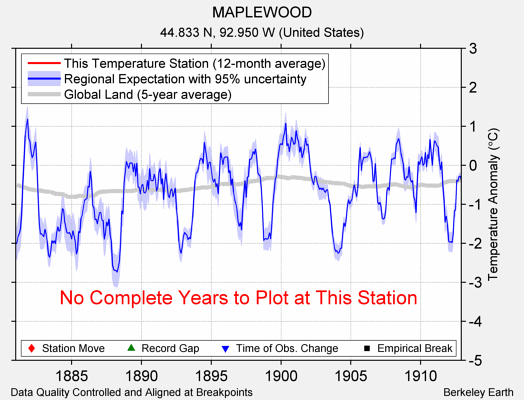 MAPLEWOOD comparison to regional expectation