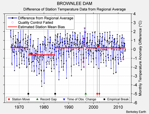 BROWNLEE DAM difference from regional expectation