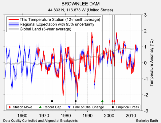 BROWNLEE DAM comparison to regional expectation