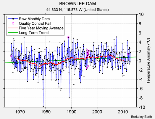 BROWNLEE DAM Raw Mean Temperature