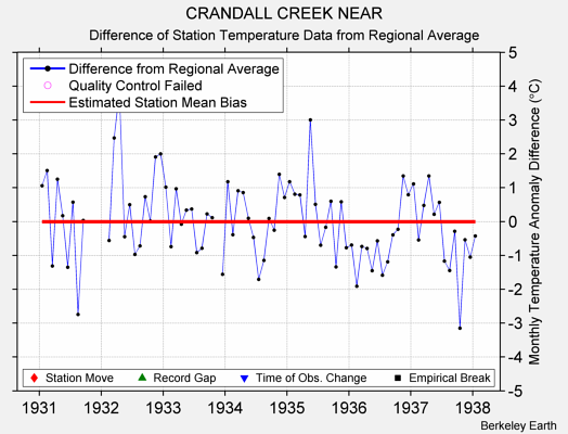 CRANDALL CREEK NEAR difference from regional expectation