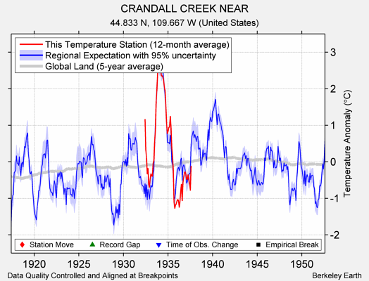 CRANDALL CREEK NEAR comparison to regional expectation