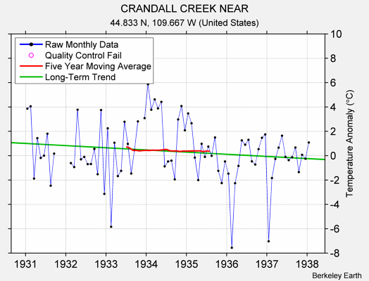 CRANDALL CREEK NEAR Raw Mean Temperature