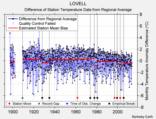 LOVELL difference from regional expectation