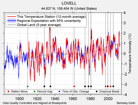 LOVELL comparison to regional expectation